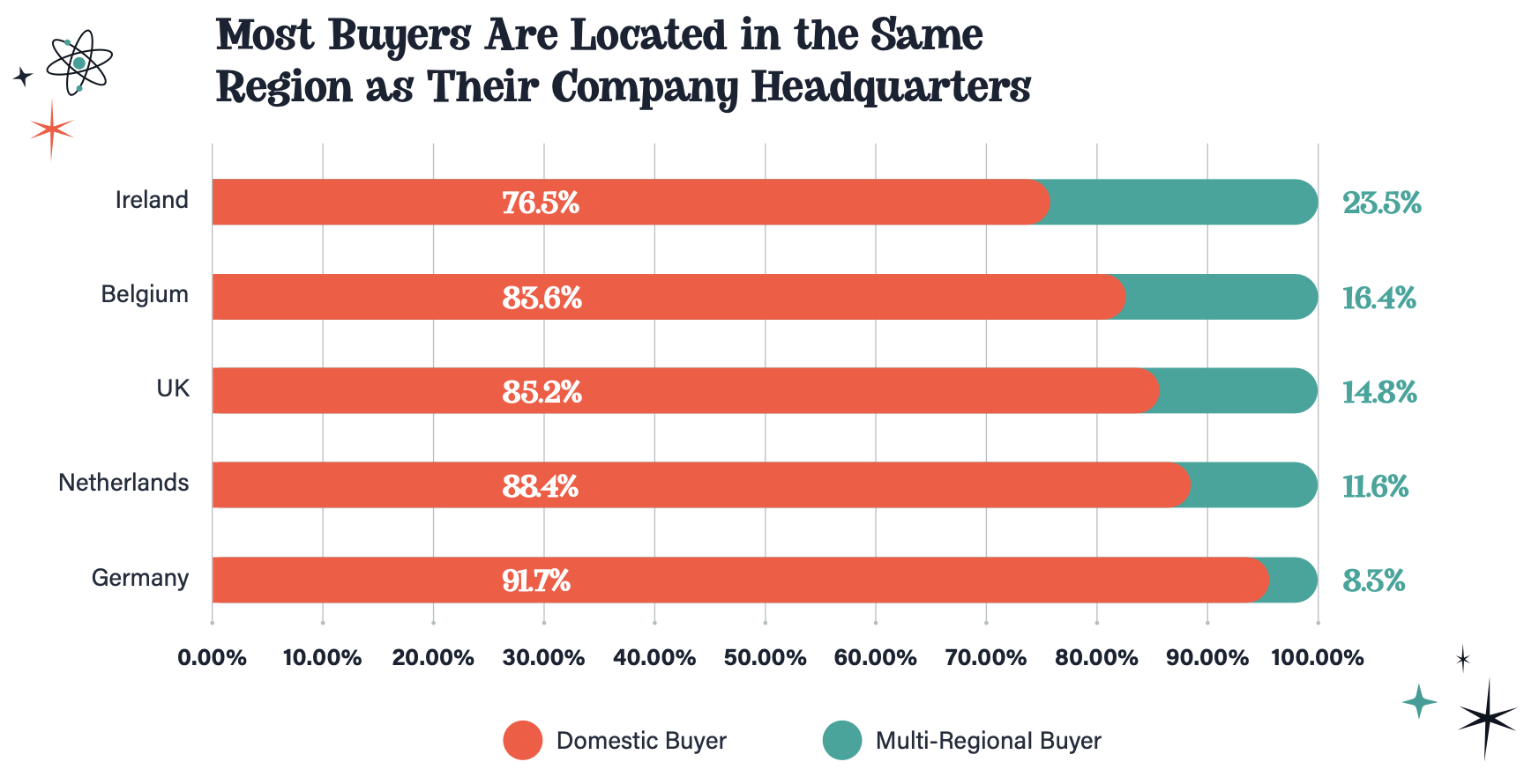 In the chart above, buyers in Ireland are statistically more likely to be a part of multi-regional buying teams than their peers in other countries.